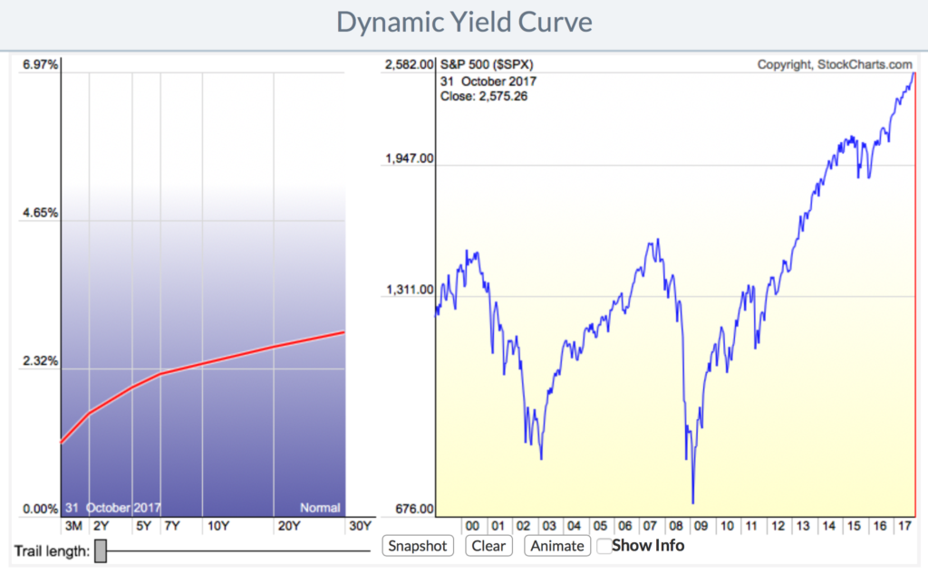 Trading strategies yield curve