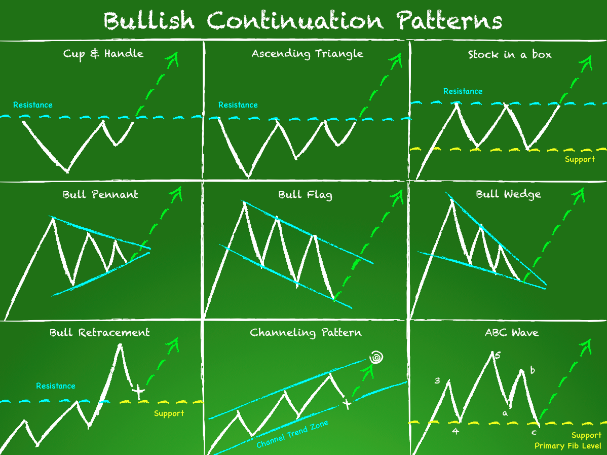 Bullish Indicator Chart Patterns