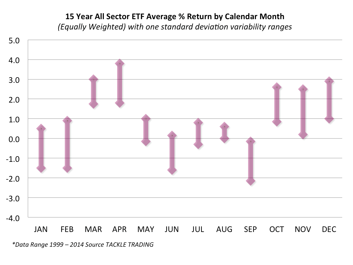 Chart: 15 year All sector ETF average return by calendar month