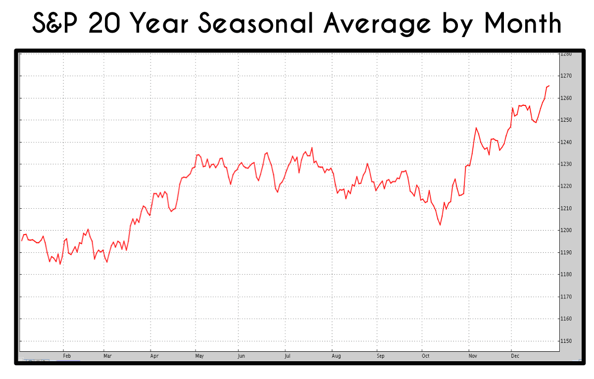 Chart: S&P 20 year Seasonal chart in Thinkorswim