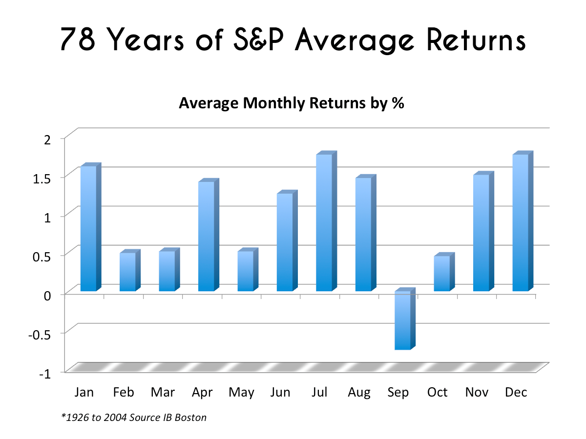 Chart: 78 years of S&P average returns