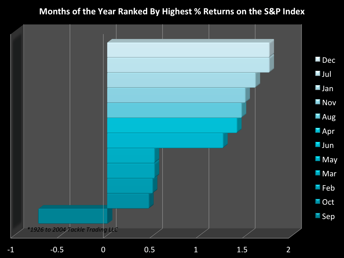 Chart: Best to Worst Months of S&P