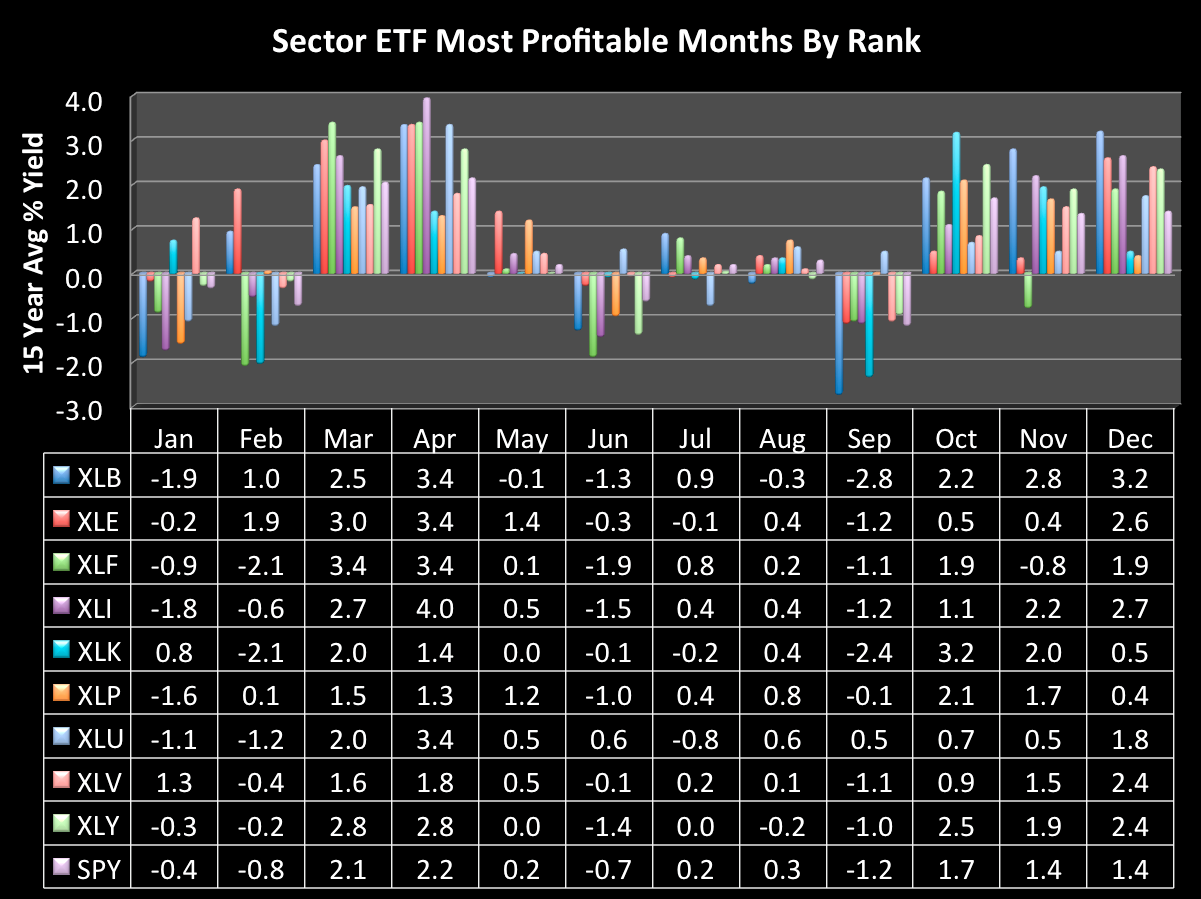 Chart: Sector ETF most profitable months by rank