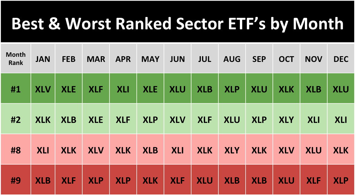 Table: Best & Worst ranked sector ETFs by month