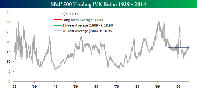 S&P 500 Trailing P/E Ratio 1929/2014 - Source: Bespoke