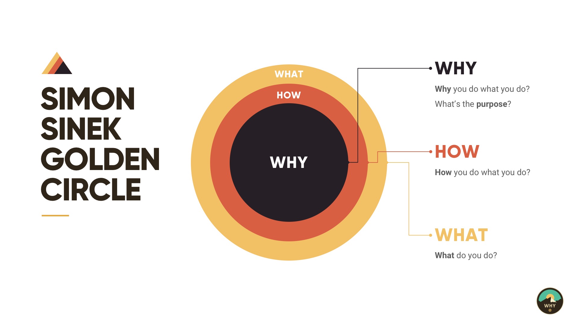 Golden Circle, a concept developed by Simon Sinek. | Tackle Trading