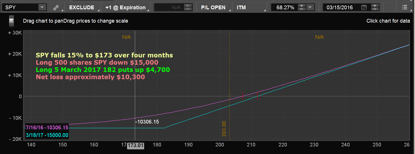$SPY with puts TOS risk graph