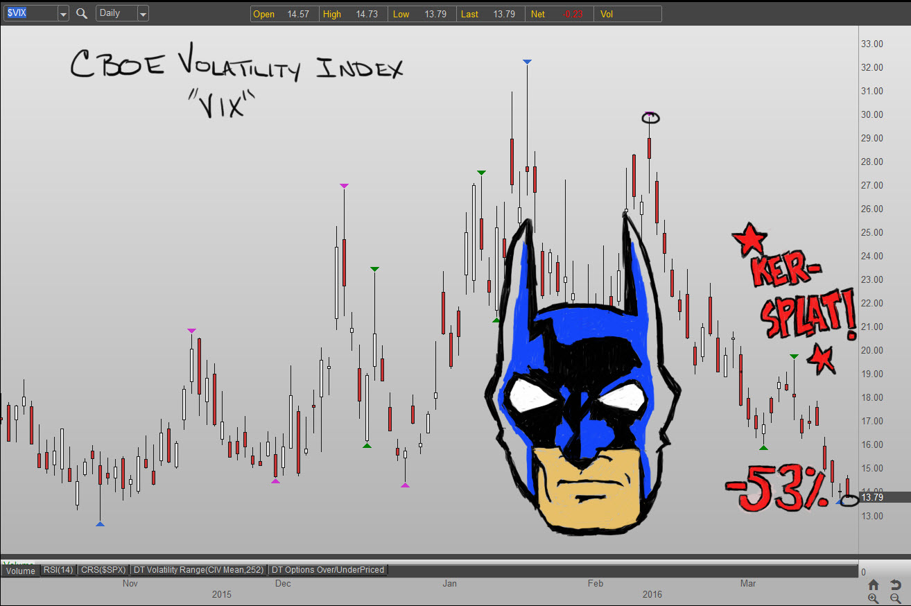 Tales of a Technician: Holy Volatility Crush, Batman!