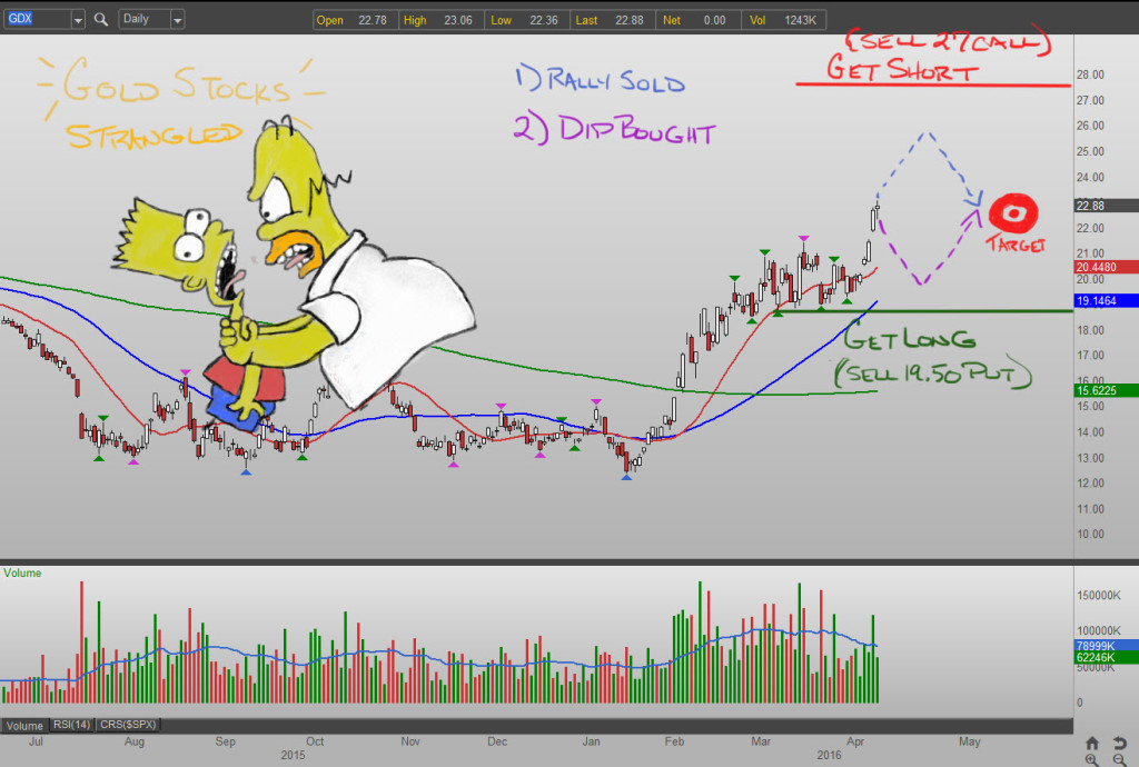 Gold stock options trading