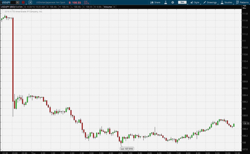 There was a total of a 375 PIP movement of the JPY against the USD