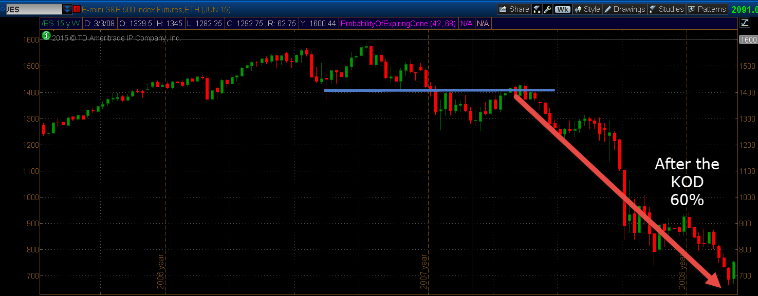 /ES - S&P500 futures contract: After the KOD (kiss of death)