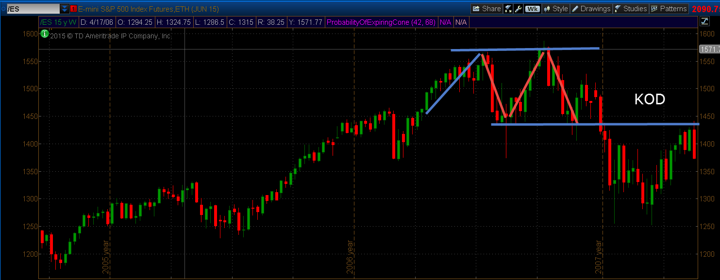 /ES - S&P500 futures contract: Kiss of Death (KOD)
