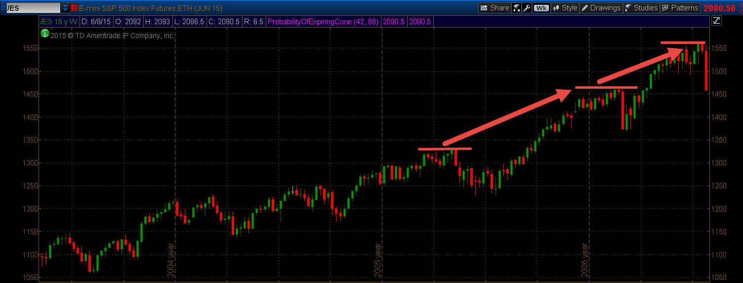 /ES - S&P500 futures contract slowing momentum.