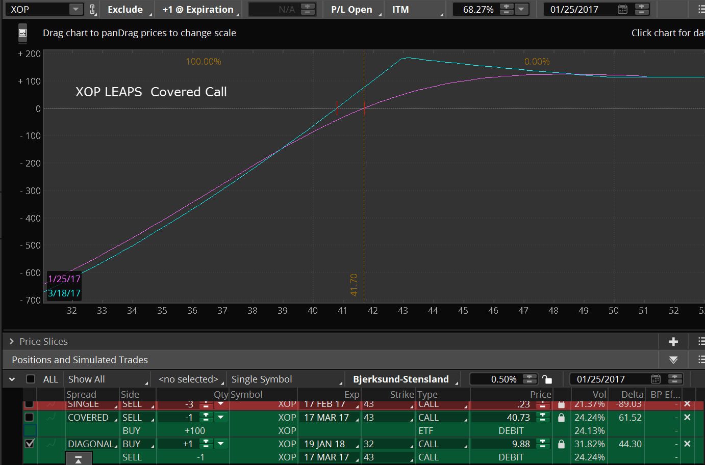 $XOP LEAPS Covered Call
