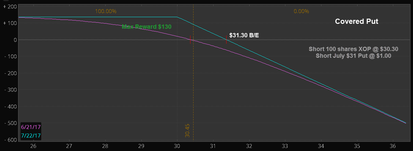 Covered Put risk graph on TOS