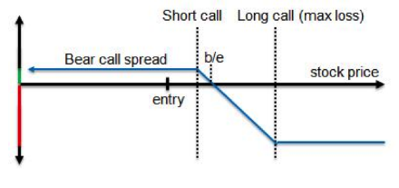 Bear call spread risk graph