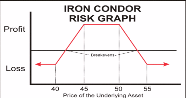 Iron Condor risk graph