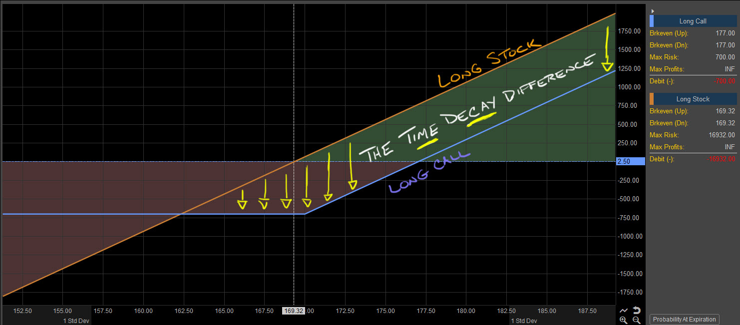 Long Call risk graph. Time decay difference.