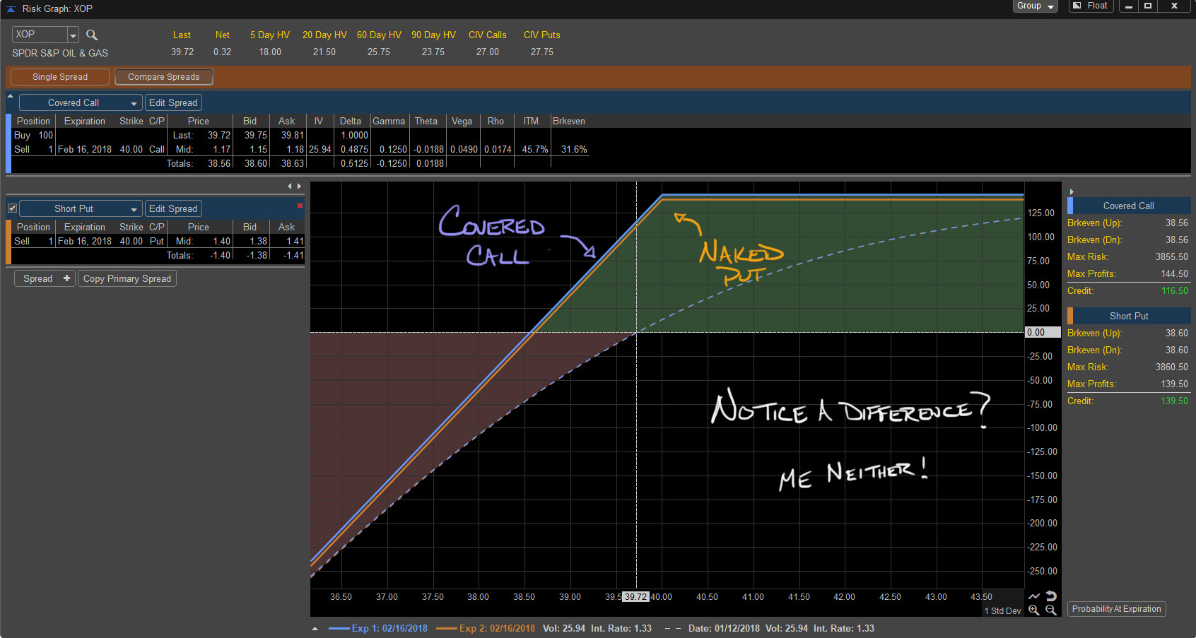 Covered Call & Naked Put risk graph.
