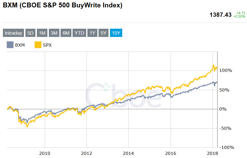 BXM (CBOE S&P 500 BuyWrite Index)