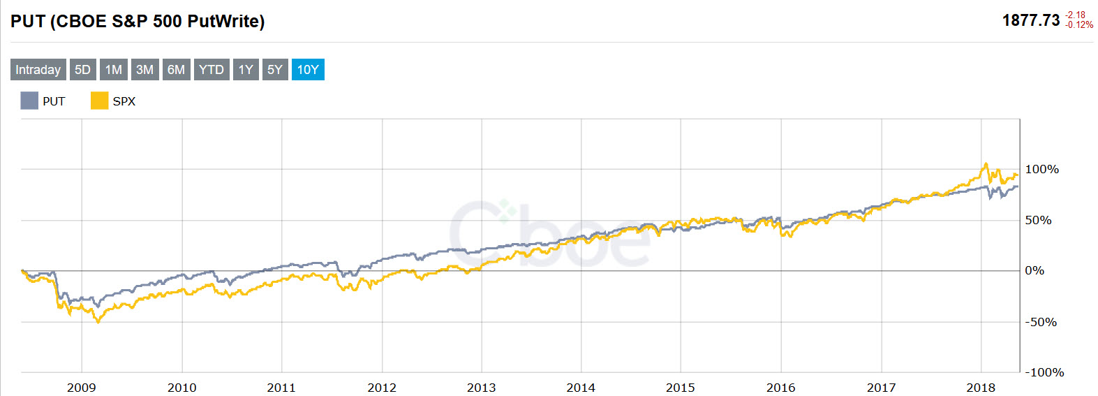 Options Theory Building A Naked Put Selling System Tackle Trading