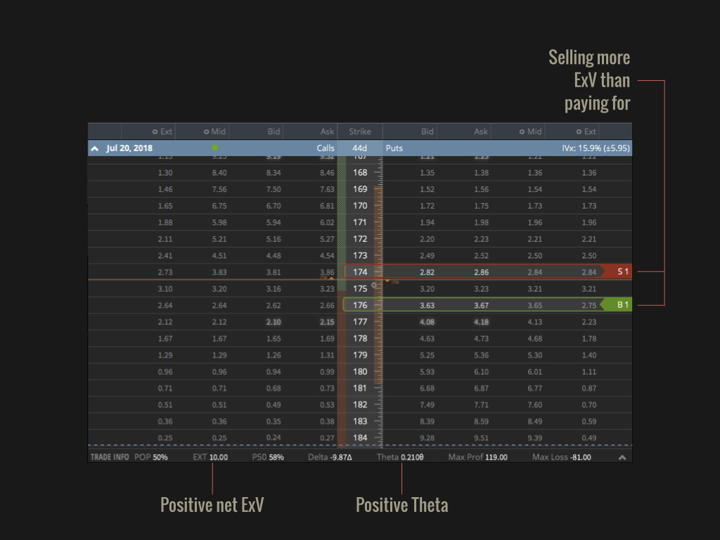 Chart of the Day: Debit spread with positive theta on Tastyworks trading platform (option chain)