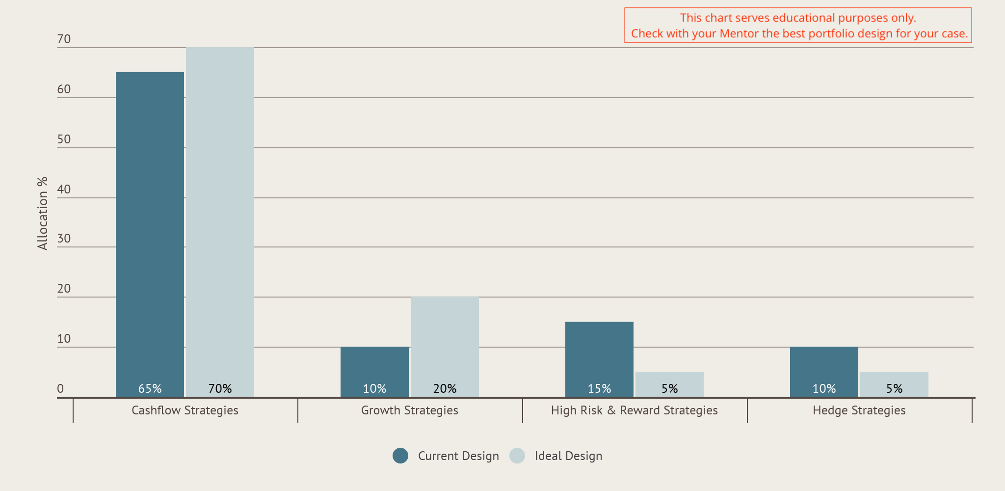 Chart of the Day: Portfolio Design - Current vs. Ideal Allocation