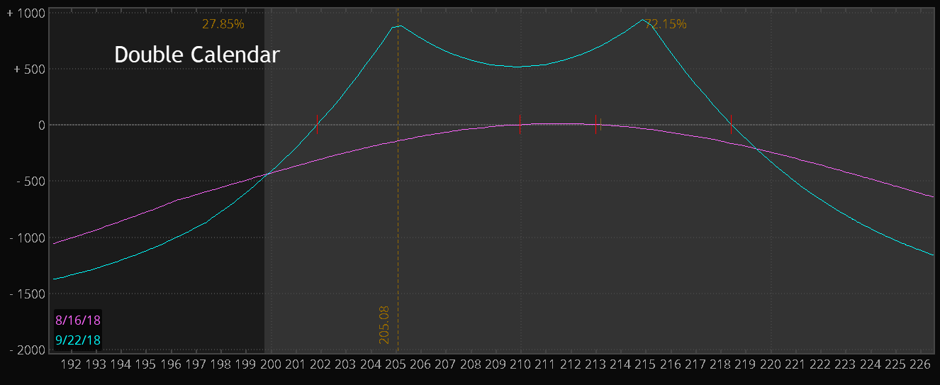 Double Calendar Risk Graph in Thinkorswim.