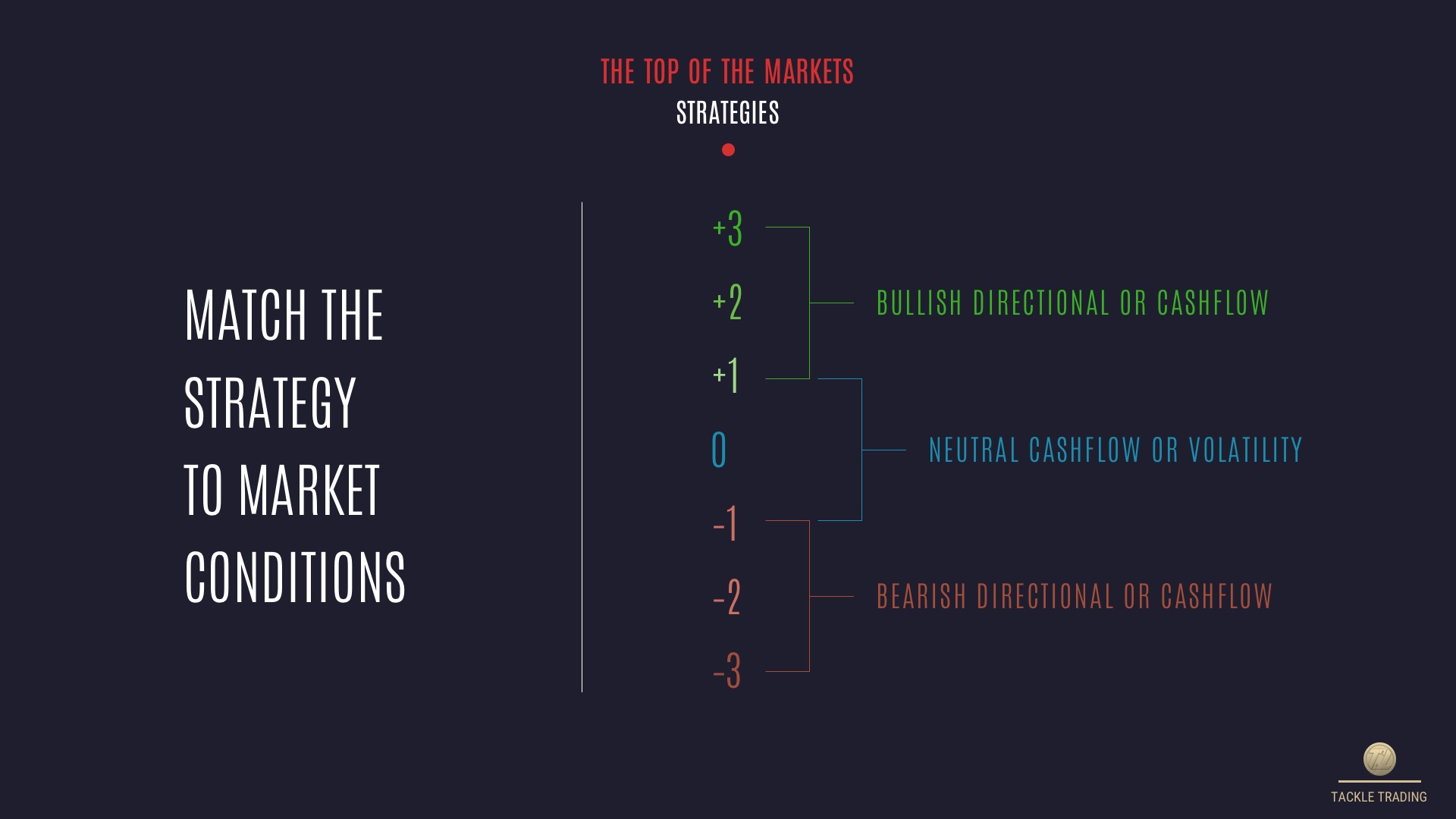 Match the strategy to market conditions.