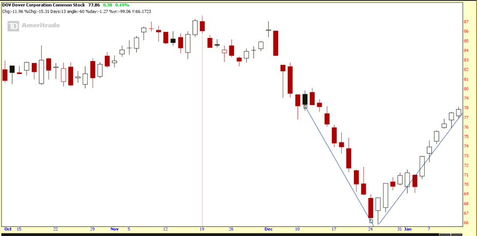 Dover Corporation (DOV) is just one of many examples we could use to illustrate a V shaped recovery discussed in today’s Tackle Today. This pattern is certainly not common (and as mentioned extremely tricky) but serves as a reminder of the power of momentum and power and profitability of directional trading.