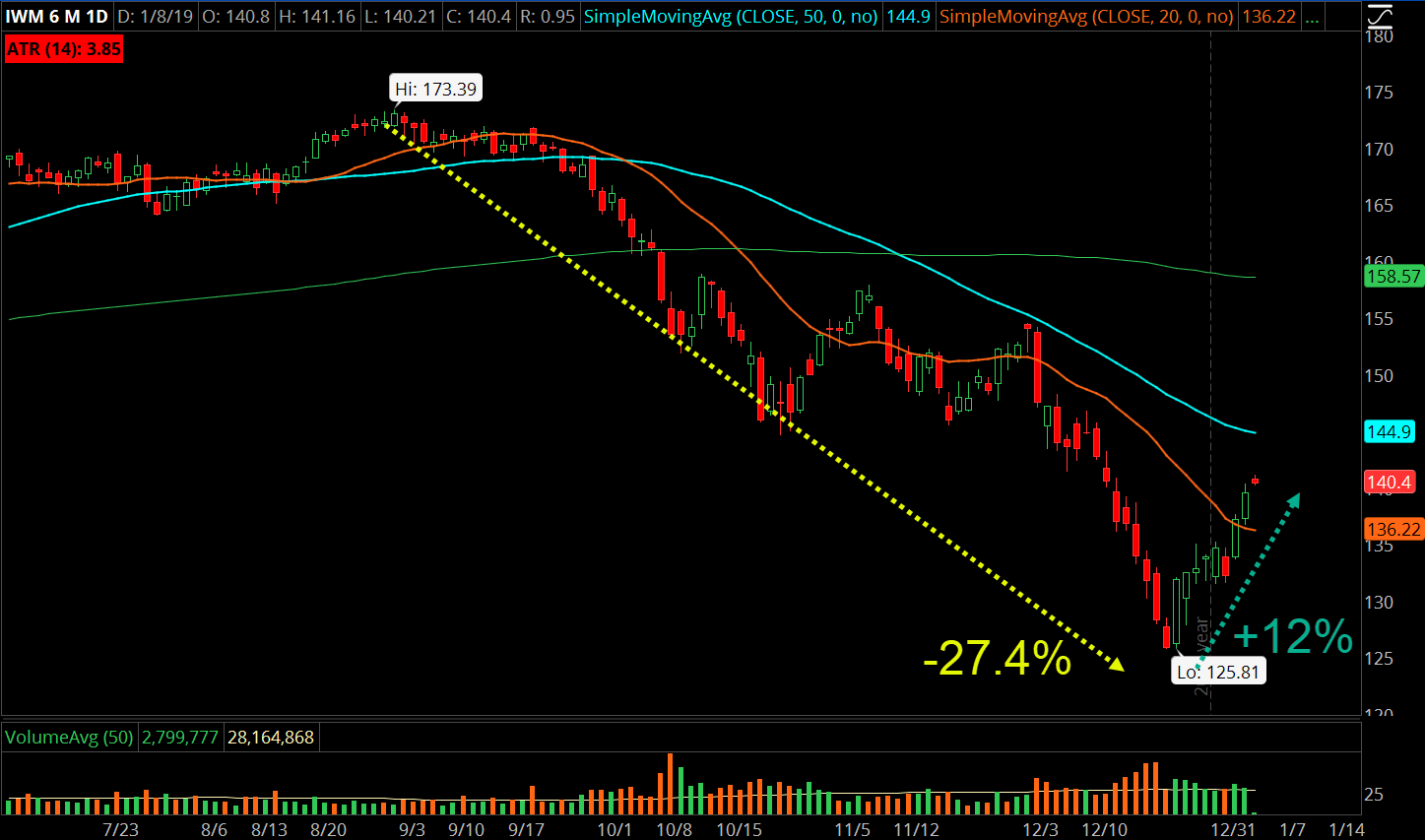 IWM Tackle Trading