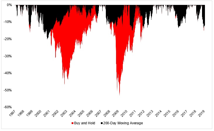 Buy and hold vs. 200-day moving average drawdown chart comparison by Michael Batnick at the Irrelevant Investor.