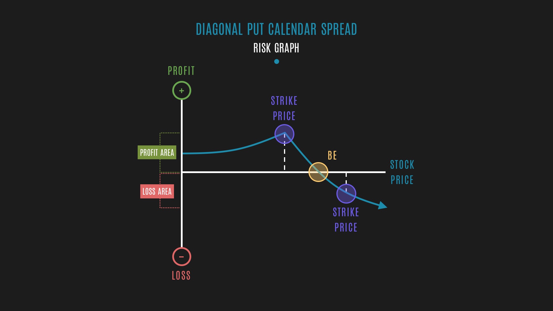 Glossary Diagonal Put Calendar Spread example Tackle Trading