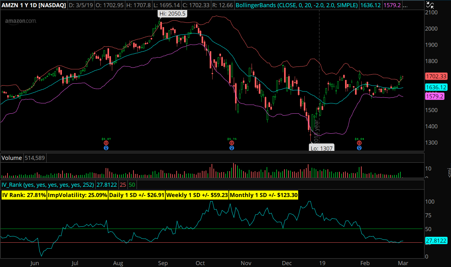 $AMZN chart on TOS: Bollinger Bands, Implied Volatility and IV Rank
