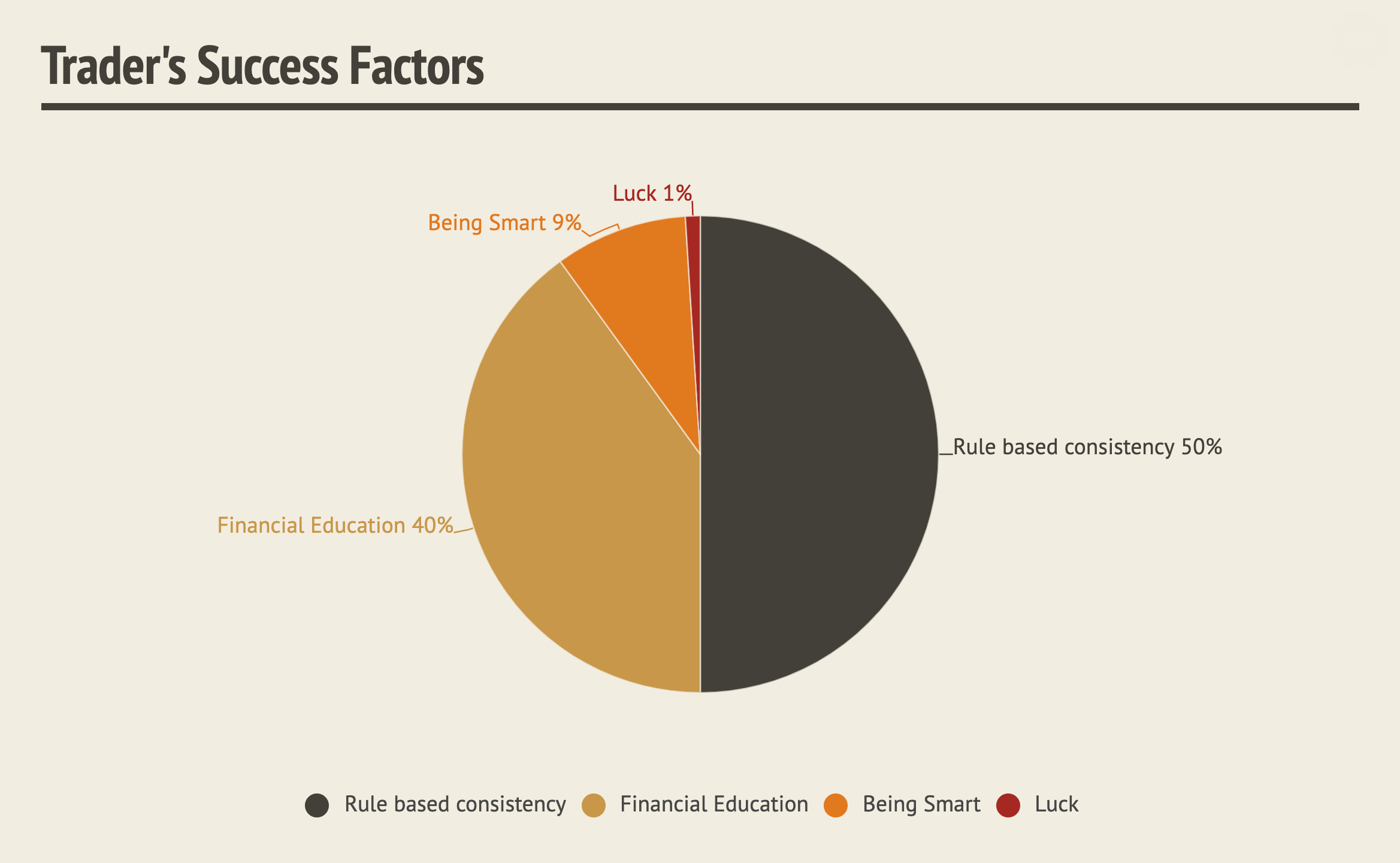 Tackle Today: Trader's Success Factors chart.
