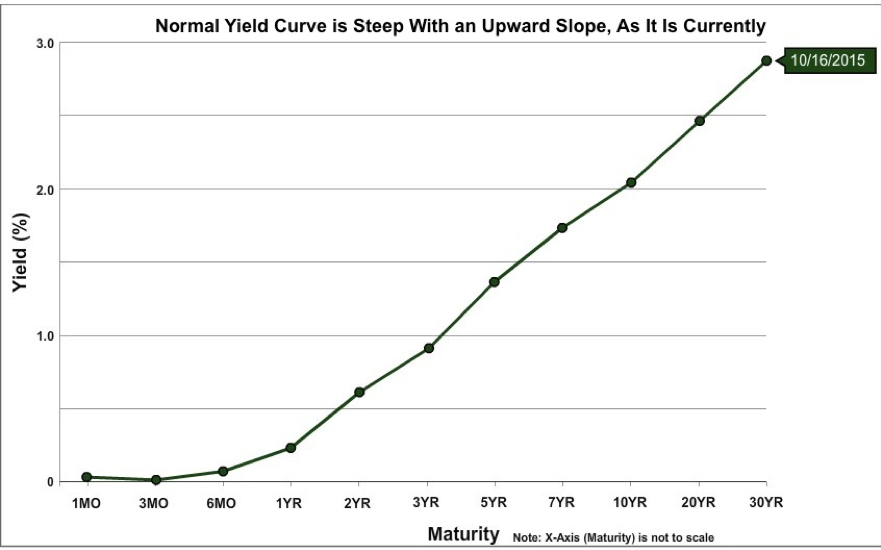 Yield Curve: Tackle Today