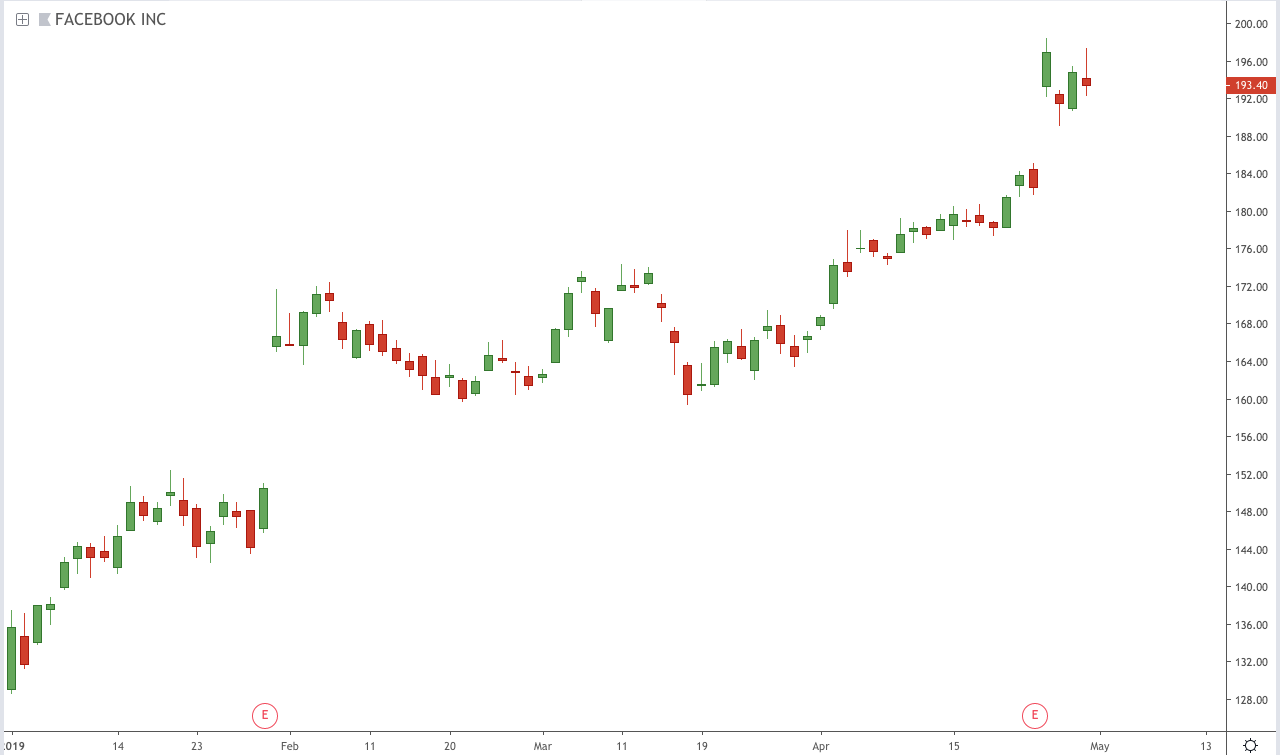 Chart of the day: Hold your nose and buy (Facebook stock)
