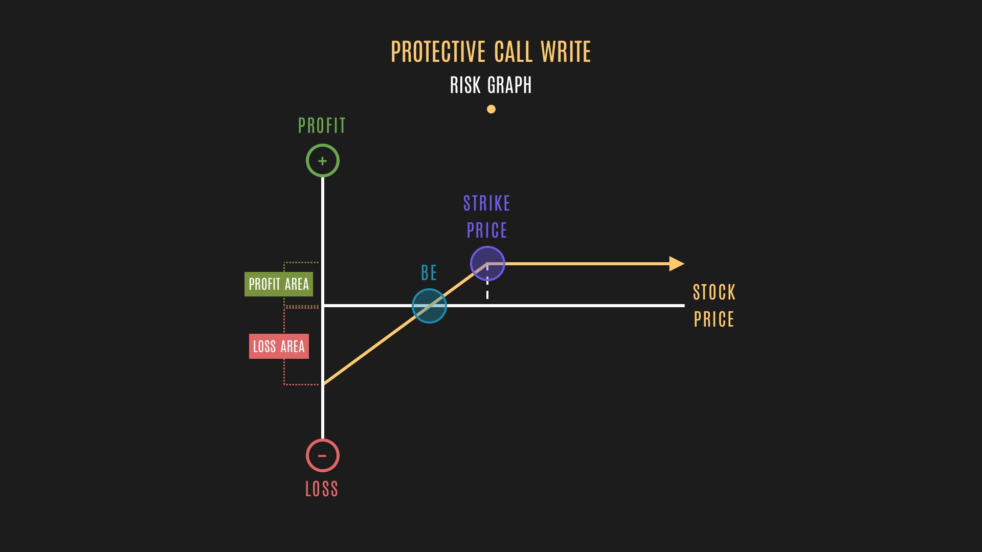 Tackle Today: Selling ITM calls is awesome! (Protective Call Write Risk Graph)