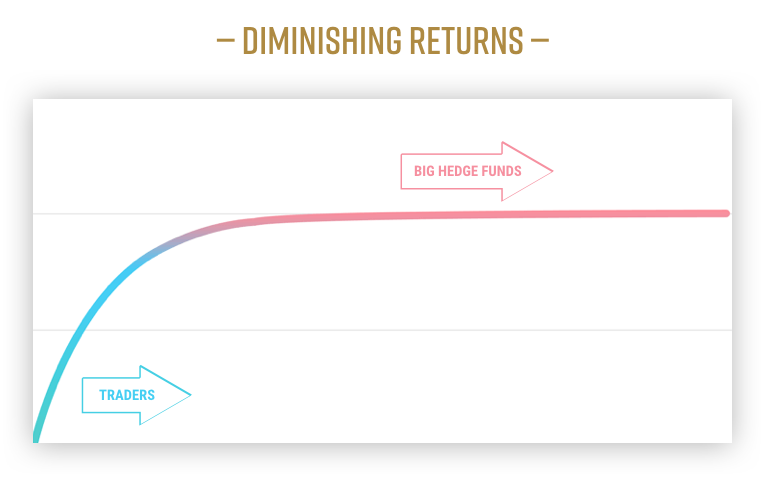Story of Alpha #1 - chart diminishing returns