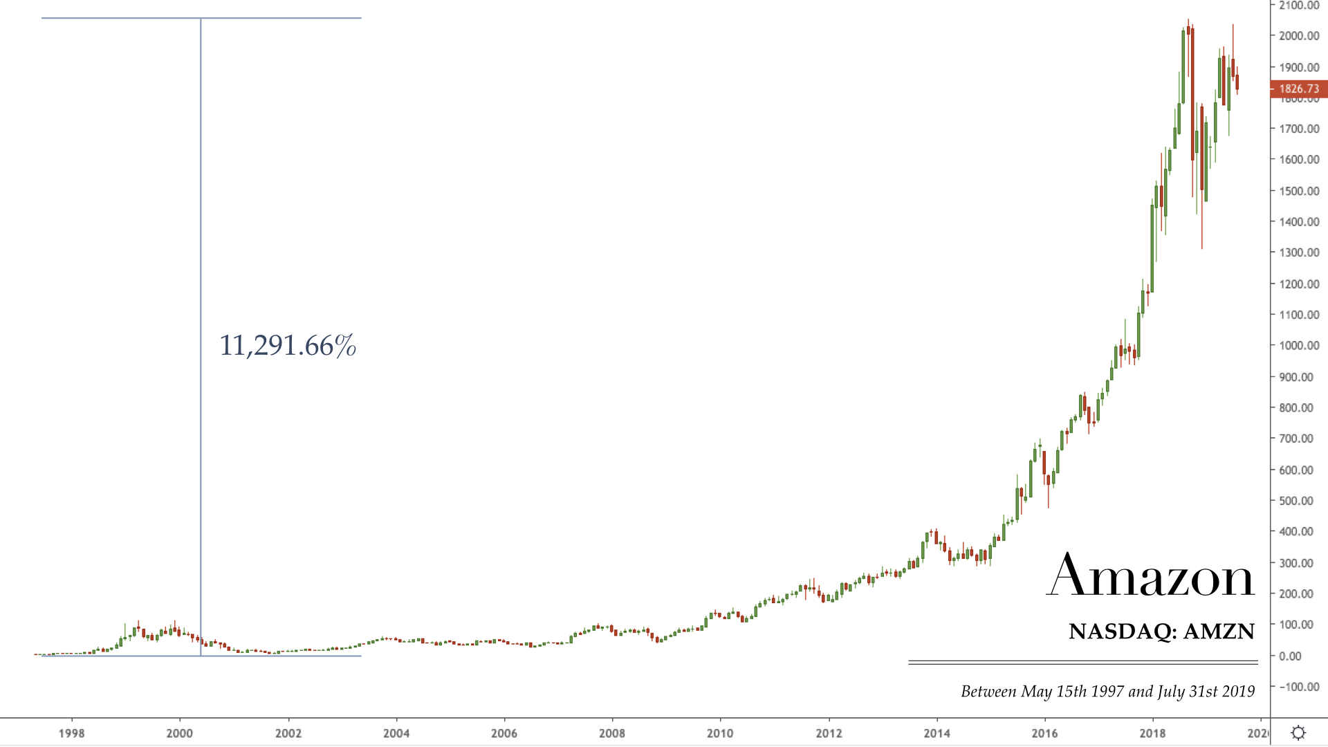 Chart of the Day: AMZN stock: 1997-2019