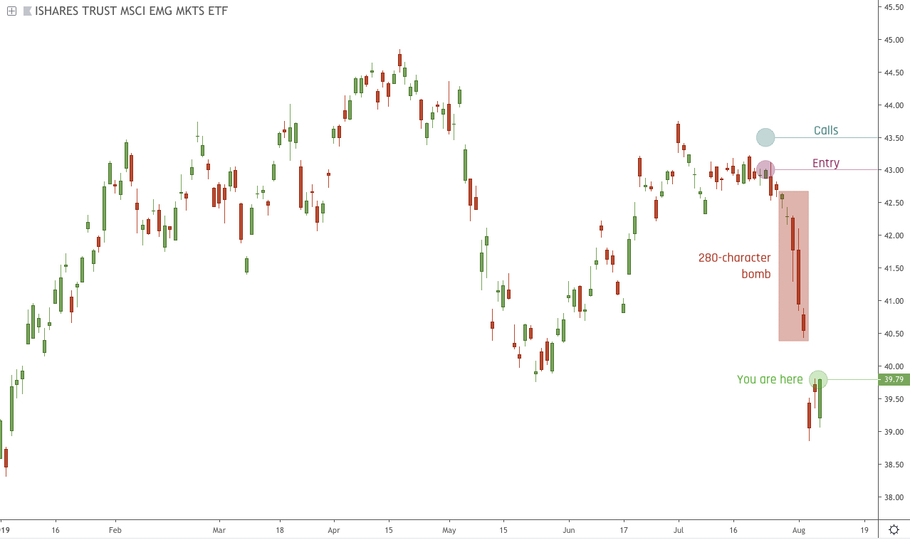 Chart of the Day: Covered Call on EEM