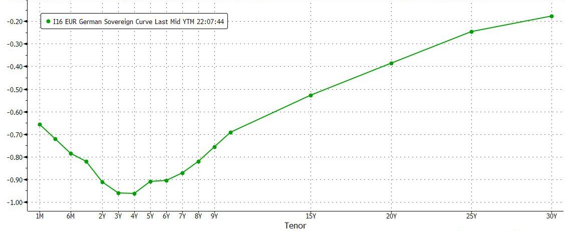 “[...] this week’s 30-year auction will test the continued demand for haven assets now that the whole of Germany’s yield curve is in negative territory.” | Zero Hedge