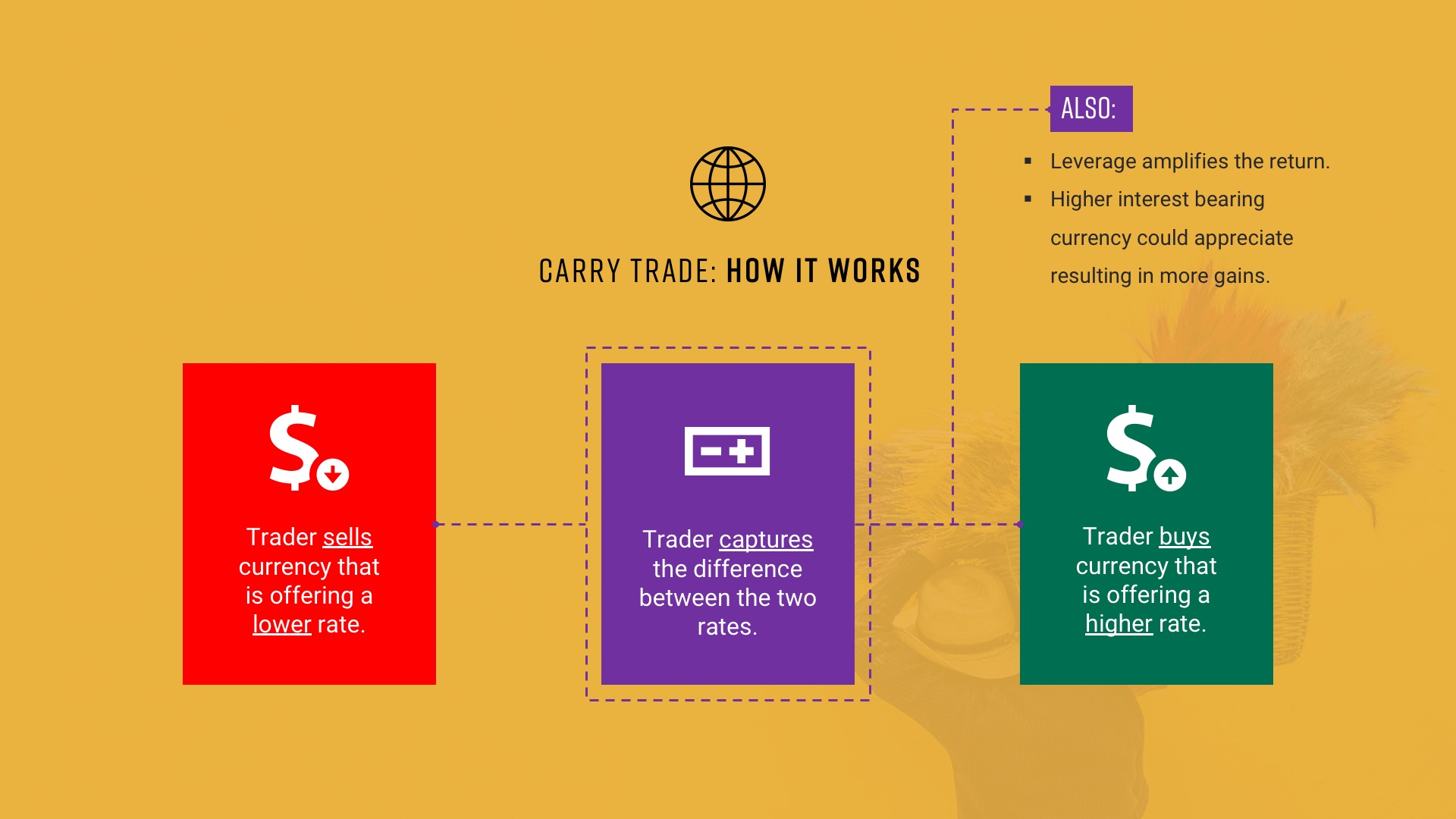 forex for beginners - The Carry Trade: How it works