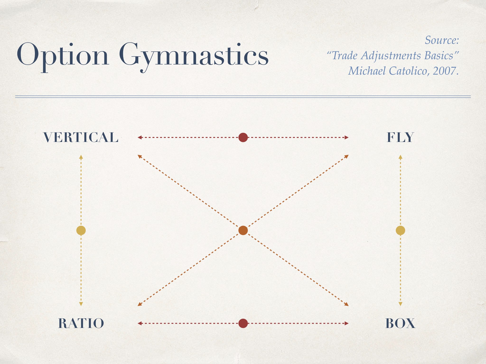 Chart of the Day: Option Gymnastics. Source: ‘Trade Adjustment Basics’ by Michael Catolico, 2007.