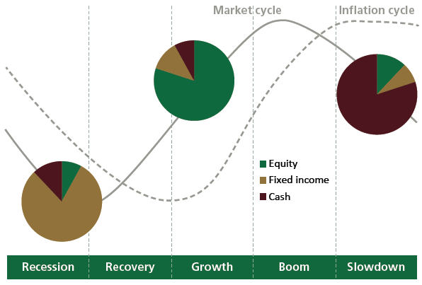 Simulated DAA portfolio asset weighting throughout an economic cycle. Source: Manulife Asset Management, 31 October 2014. For illustrative purpose only, not an indication of future asset allocation of any given fund.