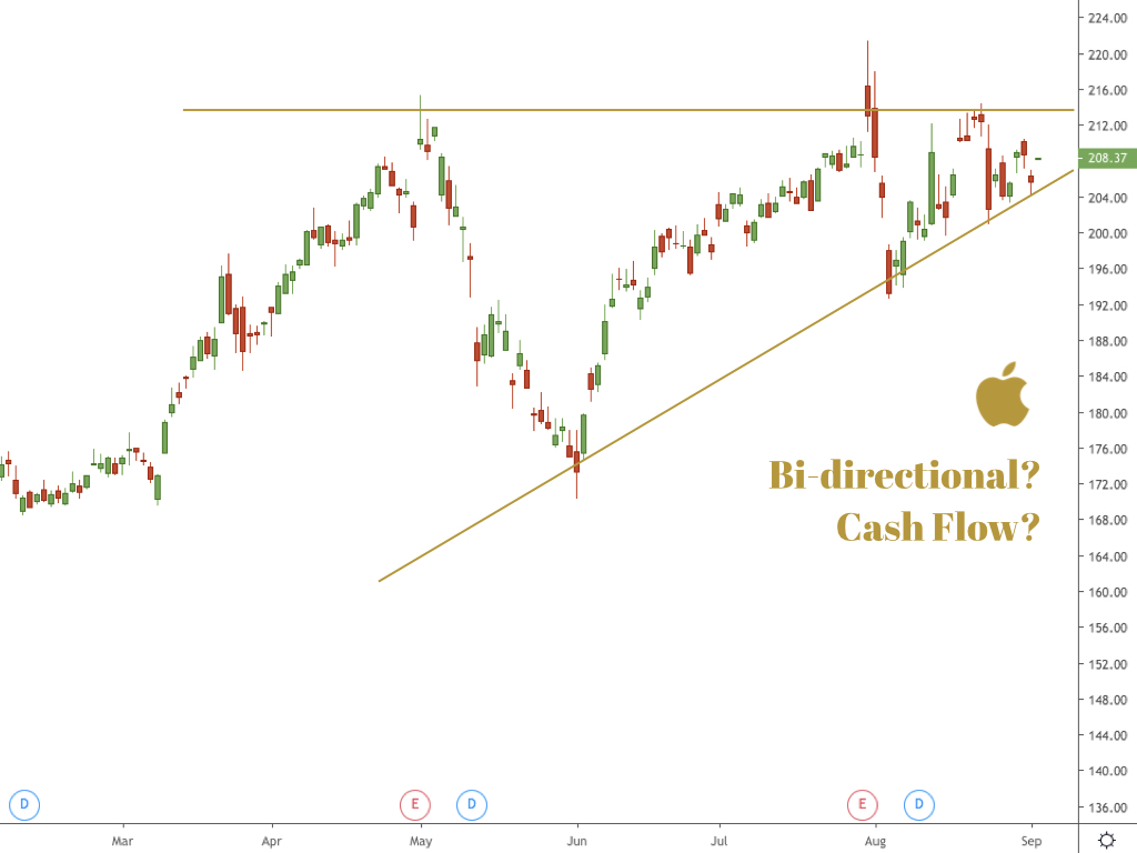 Chart of the Day: Apple Inc ($AAPL) | Tackle Trading
