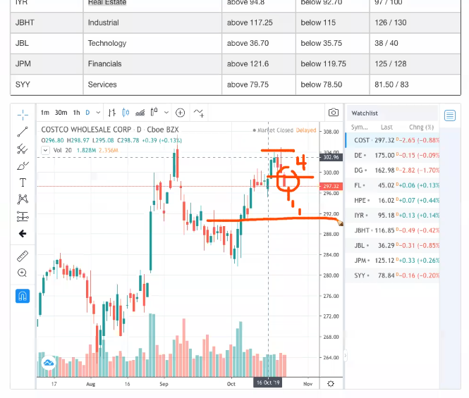 Costco (NASDAQ: COST) chart analyzed.