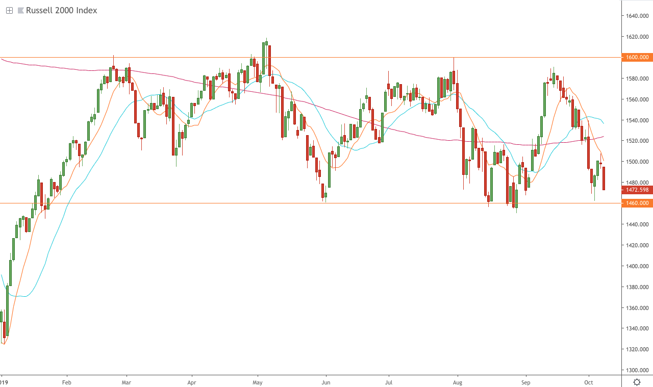 Chart of the Day: $RUT