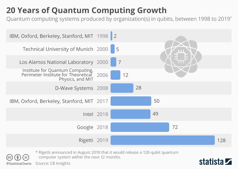 This chart shows the quantum computing systems produced by organizations in qubits, between 1998 to 2019. (source: Statista)