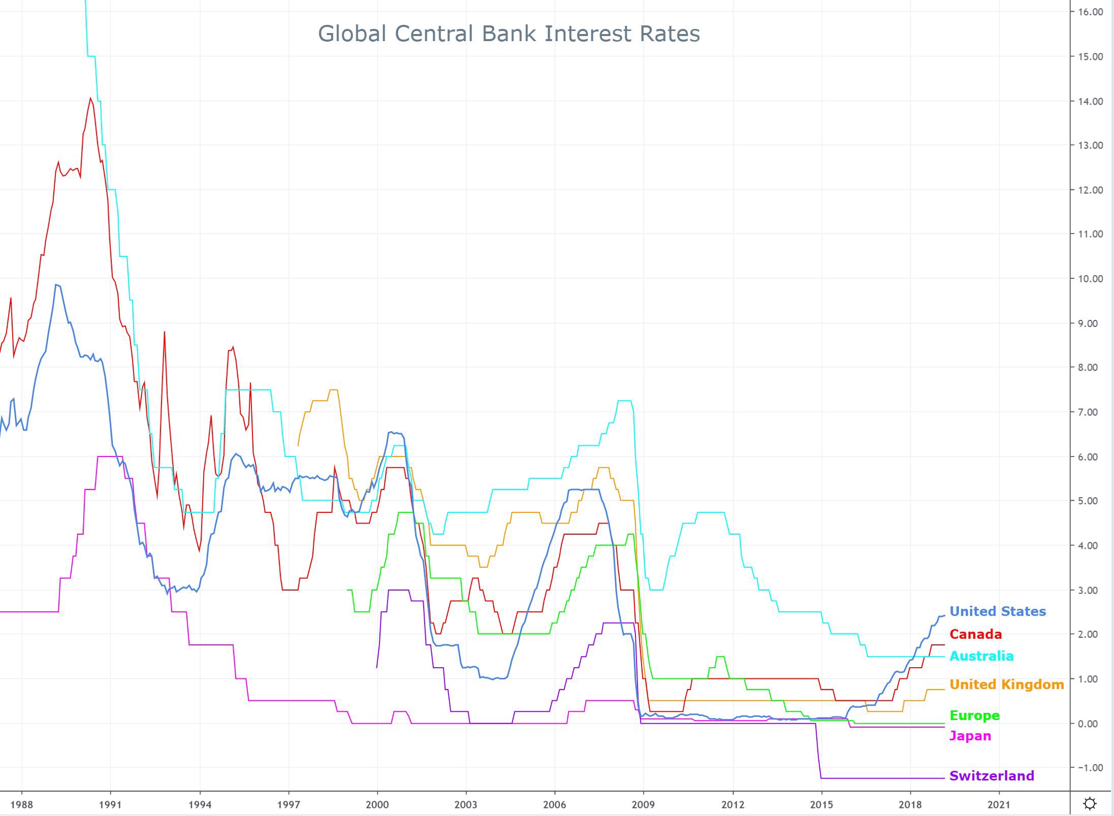 Global Central Banks Interest Rates (source: @burningw0rds on medium.com)
